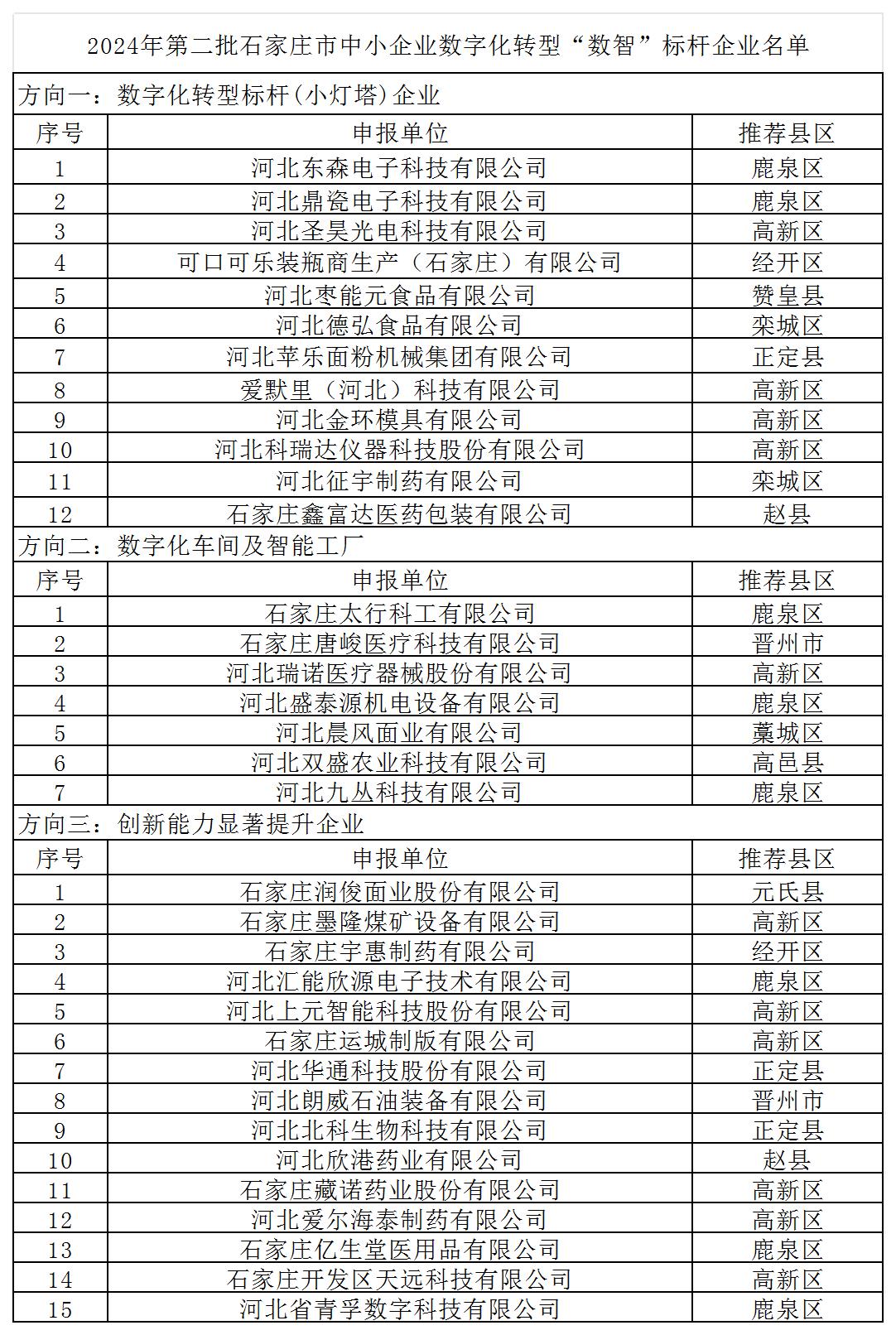 2024年第二批石家莊市中小企業(yè)數(shù)字化轉(zhuǎn)型“數(shù)智”標(biāo)桿企業(yè)名單20241213131342602_Sheet1.jpg