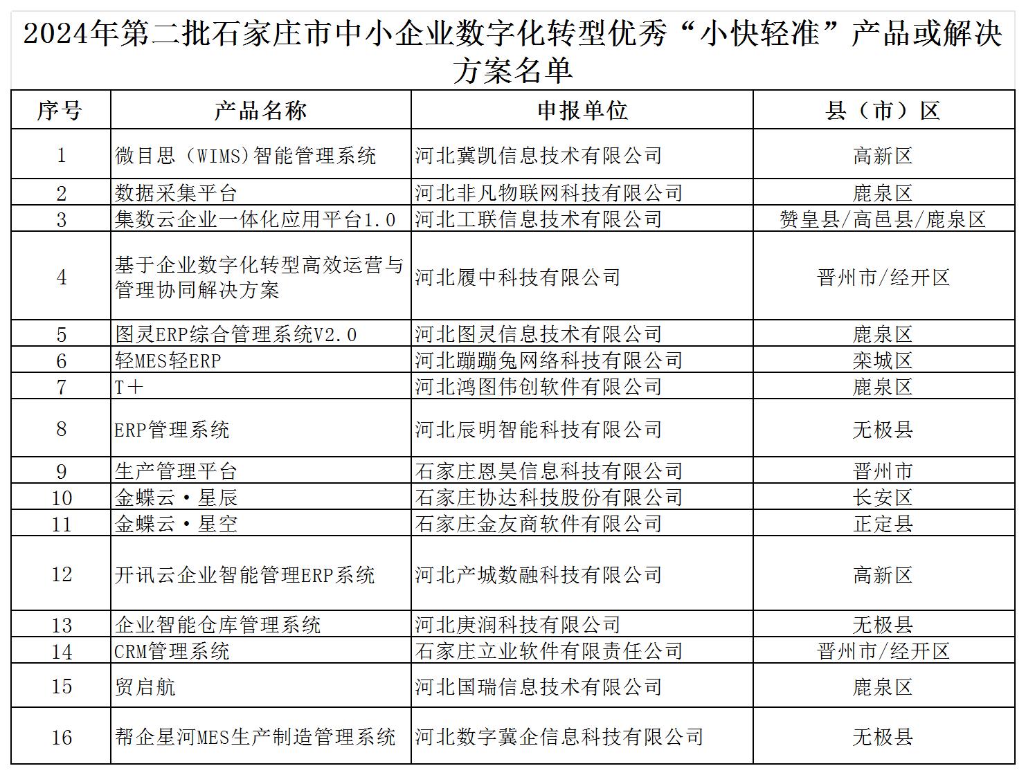 2024年第二批石家莊市中小企業(yè)數(shù)字化轉(zhuǎn)型優(yōu)秀“小快輕準(zhǔn)”產(chǎn)品或解決方案名單20241213131738000_Sheet1.jpg