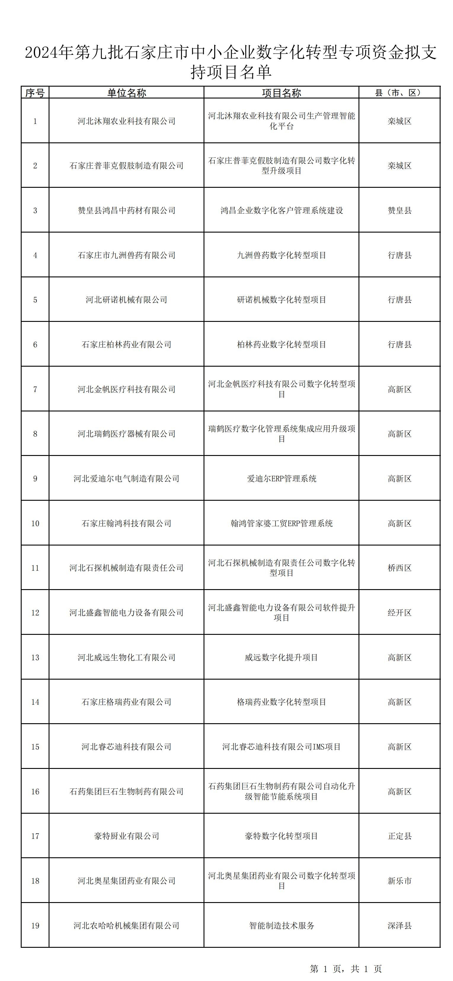 2024年第九批石家莊市中小企業(yè)數(shù)字化轉(zhuǎn)型專項(xiàng)資金擬支持項(xiàng)目名單20241230104223556_00.jpg